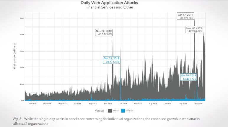 Daily web application attacks