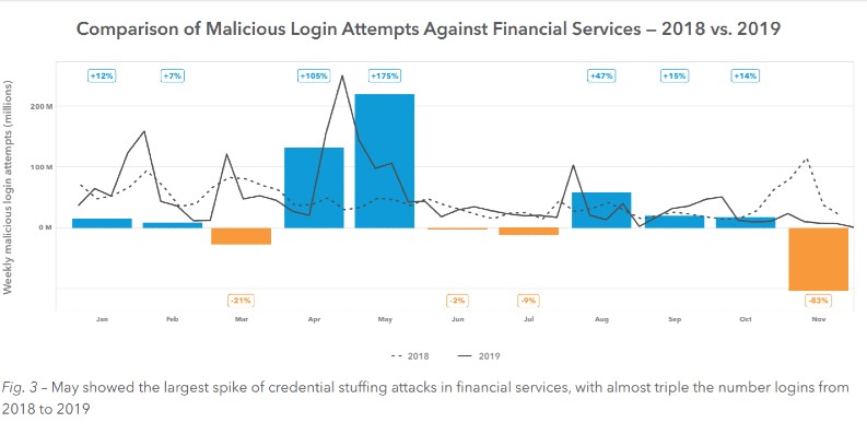 Financial services under attack